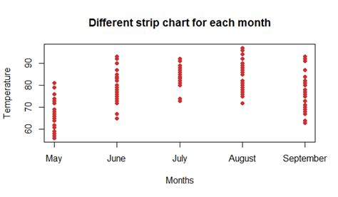 stripcharlt|STRIPCHART in R with stripchart() function [WITH .